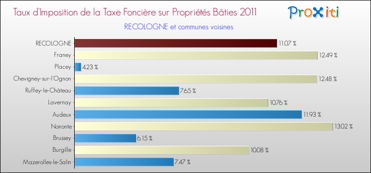 Taux d'imposition de la taxe foncière sur le bati 2011 pour RECOLOGNE et les communes proches Comparaison des taux d'imposition de la taxe foncière sur le bati 2011 pour RECOLOGNE et les communes voisines