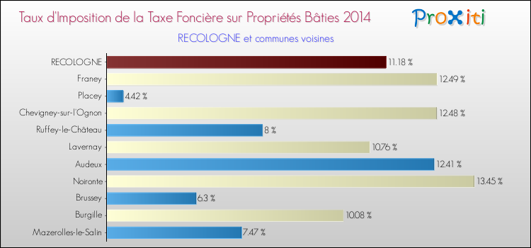 Taux d'imposition de la taxe foncière sur le bati 2014 pour RECOLOGNE et les communes proches Comparaison des taux d'imposition de la taxe foncière sur le bati 2014 pour RECOLOGNE et les communes voisines