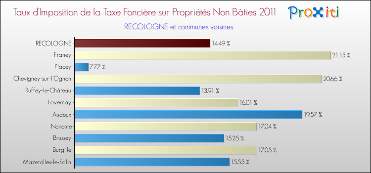 Taux d'imposition de la taxe foncière sur les immeubles et terrains non batis 2011 pour RECOLOGNE et les communes proches Comparaison des taux d'imposition de la taxe foncière sur les immeubles et terrains non batis 2011 pour RECOLOGNE et les communes voisines