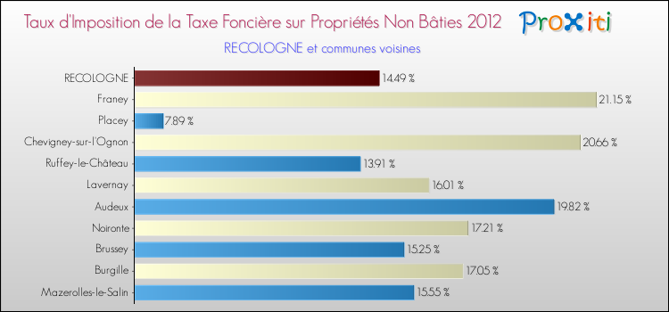 Taux d'imposition de la taxe foncière sur les immeubles et terrains non batis 2012 pour RECOLOGNE et les communes proches Comparaison des taux d'imposition de la taxe foncière sur les immeubles et terrains non batis 2012 pour RECOLOGNE et les communes voisines