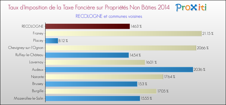 Taux d'imposition de la taxe foncière sur les immeubles et terrains non batis 2014 pour RECOLOGNE et les communes proches Comparaison des taux d'imposition de la taxe foncière sur les immeubles et terrains non batis 2014 pour RECOLOGNE et les communes voisines