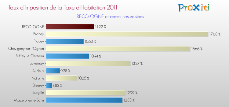 Taux d'imposition de la taxe d'habitation 2011 pour RECOLOGNE et les communes proches Comparaison des taux d'imposition de la taxe d'habitation 2011 pour RECOLOGNE et les communes voisines