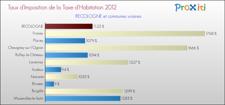 Taux d'imposition de la taxe d'habitation 2012 pour RECOLOGNE et les communes proches Comparaison des taux d'imposition de la taxe d'habitation 2012 pour RECOLOGNE et les communes voisines