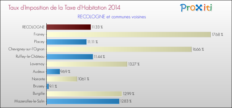 Taux d'imposition de la taxe d'habitation 2014 pour RECOLOGNE et les communes proches Comparaison des taux d'imposition de la taxe d'habitation 2014 pour RECOLOGNE et les communes voisines