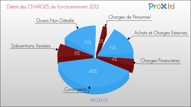 Décomposition des Charges de Fonctionnement 2012 de la commune de RECULFOZ Charges de Fonctionnement 2012 pour la commune de RECULFOZ