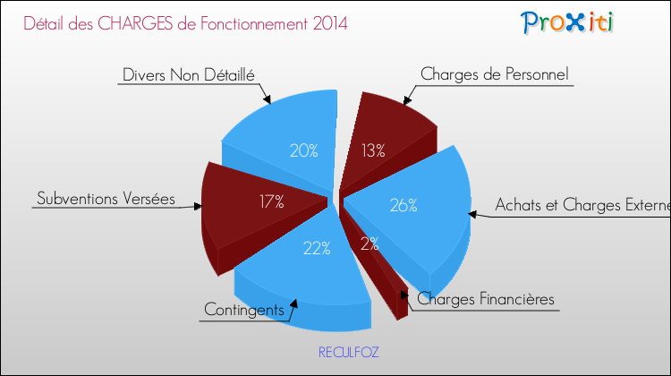 Décomposition des Charges de Fonctionnement 2014 de la commune de RECULFOZ Charges de Fonctionnement 2014 pour la commune de RECULFOZ