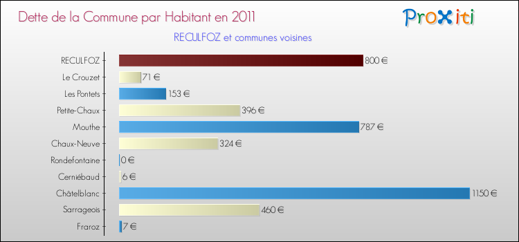 Dette par habitant de la commune en 2011 pour RECULFOZ et les communes proches Comparaison de la dette par habitant de la commune en 2011 pour RECULFOZ et les communes voisines