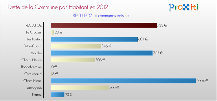 Dette par habitant de la commune en 2012 pour RECULFOZ et les communes proches Comparaison de la dette par habitant de la commune en 2012 pour RECULFOZ et les communes voisines