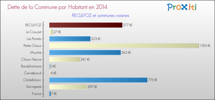 Dette par habitant de la commune en 2014 pour RECULFOZ et les communes proches Comparaison de la dette par habitant de la commune en 2014 pour RECULFOZ et les communes voisines