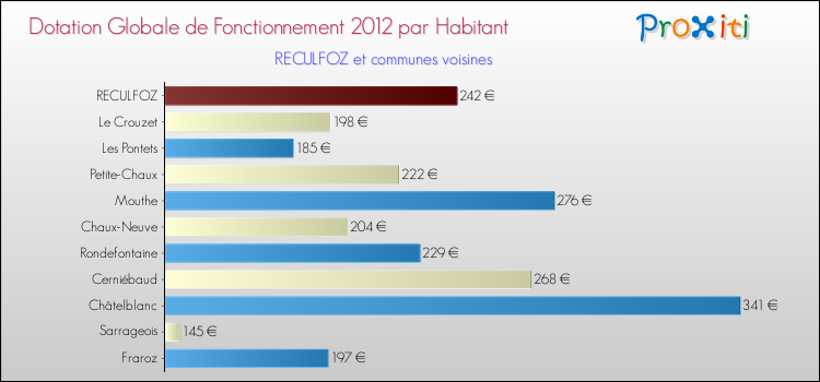 Montant des dotations globales de fonctionnement DGF par Habitant pour RECULFOZ et les communes proches Comparaison des des dotations globales de fonctionnement DGF par habitant pour RECULFOZ et les communes voisines