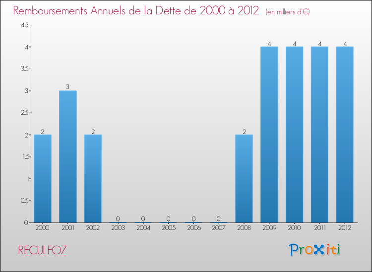Evolution de l'annuité de la dette pour la commune de RECULFOZ de 2000 à 2012 Annuités de la dette pour RECULFOZ de 2000 à 2012