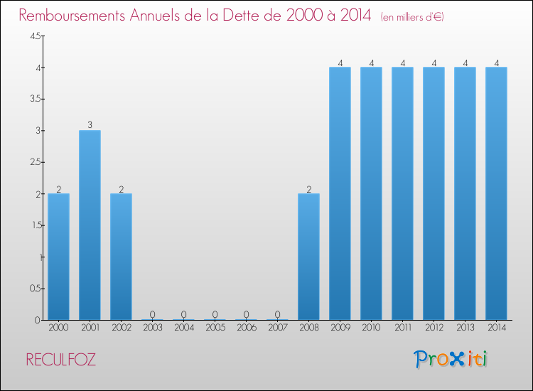 Evolution de l'annuité de la dette pour la commune de RECULFOZ de 2000 à 2014 Annuités de la dette pour RECULFOZ de 2000 à 2014