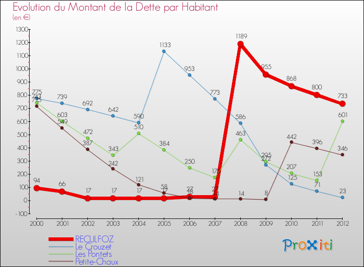 Evolution de la dette par habitant pour la commune de RECULFOZ et les communes proches de 2000 à 2012 Comparaison de la dette par habitant pour RECULFOZ et les communes voisines de 2000 à 2012
