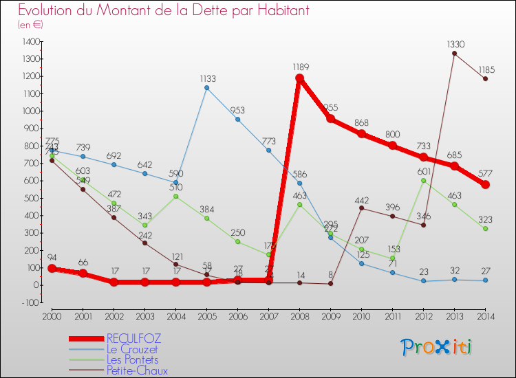 Evolution de la dette par habitant pour la commune de RECULFOZ et les communes proches de 2000 à 2014 Comparaison de la dette par habitant pour RECULFOZ et les communes voisines de 2000 à 2014