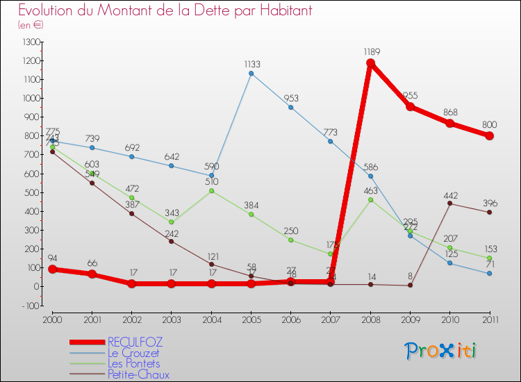 Evolution de la dette par habitant pour la commune de RECULFOZ et les communes proches Comparaison de la dette par habitant pour RECULFOZ et les communes voisines