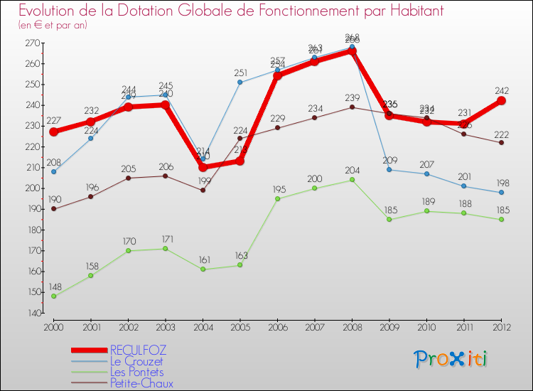 Evolution et montant de la dotation globale de fonctionnement par Habitant pour RECULFOZ et les communes proches Comparaison des dotations globales de fonctionnement par habitant pour RECULFOZ et les communes voisines