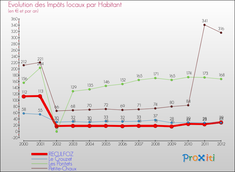 Evolution et montant des impôts locaux par Habitant pour RECULFOZ et les communes proches Comparaison des impôts locaux par habitant pour RECULFOZ et les communes voisines