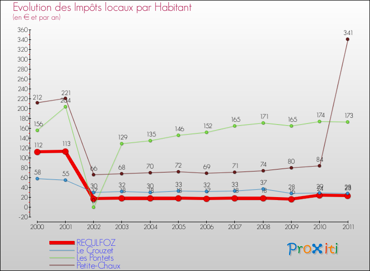 Evolution et montant des impôts locaux par Habitant pour RECULFOZ et les communes proches Comparaison des impôts locaux par habitant pour RECULFOZ et les communes voisines