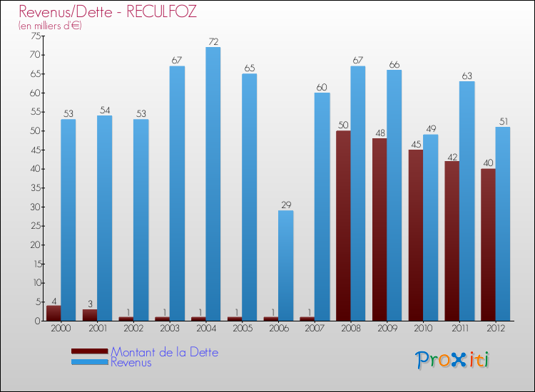 Evolution comparée de la dette et des revenus pour la commune de RECULFOZ de 2000 à 2012 Comparaison de la dette et des revenus pour RECULFOZ de 2000 à 2012