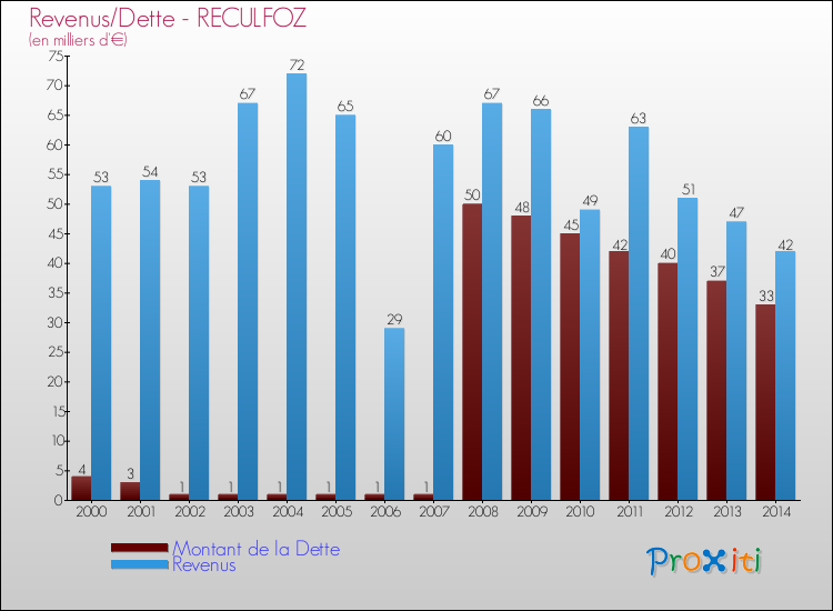 Evolution comparée de la dette et des revenus pour la commune de RECULFOZ de 2000 à 2014 Comparaison de la dette et des revenus pour RECULFOZ de 2000 à 2014