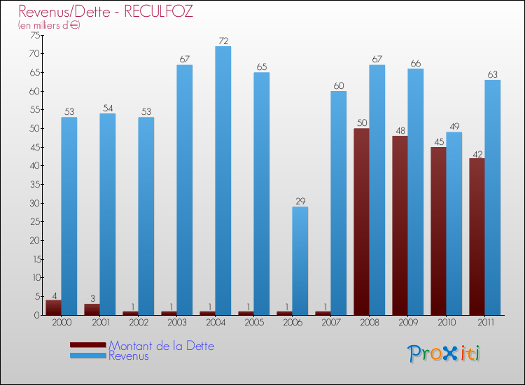 Evolution comparée de la dette et des revenus pour la commune de RECULFOZ de 2000 à 2011 Comparaison de la dette et des revenus pour RECULFOZ de 2000 à 2011