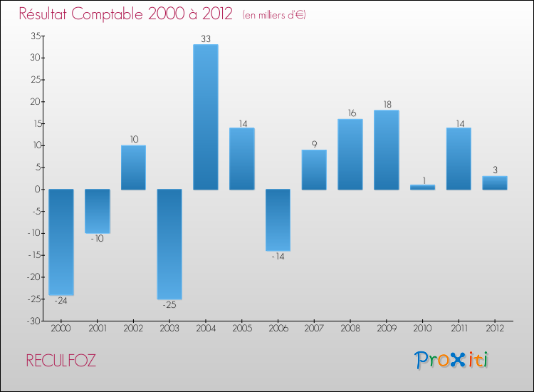 Evolution du résultat comptable pour la commune de RECULFOZ de 2000 à 2012 Evolution du résultat comptable pour RECULFOZ de 2000 à 2012