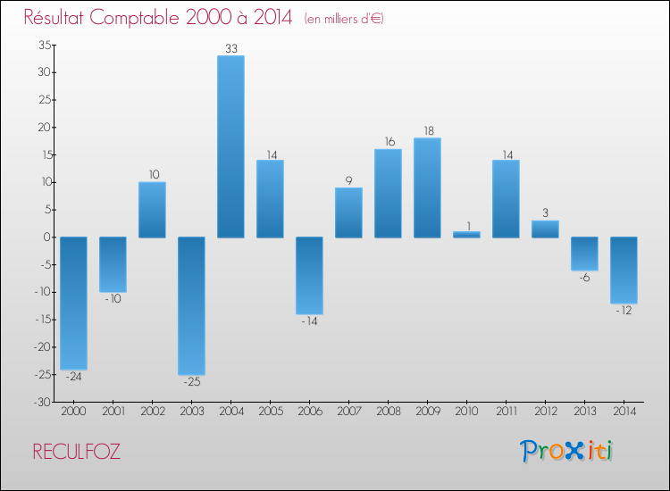 Evolution du résultat comptable pour la commune de RECULFOZ de 2000 à 2014 Evolution du résultat comptable pour RECULFOZ de 2000 à 2014