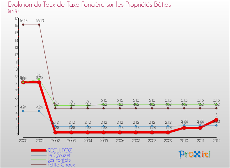 Evolution du taux de la taxe foncière sur le bati pour RECULFOZ et les communes proches de 2000 à 2012 Comparaison des taux de taxe foncière sur le bati pour RECULFOZ et les communes voisines de 2000 à 2012