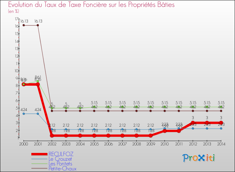 Evolution du taux de la taxe foncière sur le bati pour RECULFOZ et les communes proches de 2000 à 2014 Comparaison des taux de taxe foncière sur le bati pour RECULFOZ et les communes voisines de 2000 à 2014