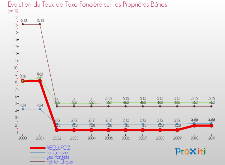Evolution du taux de la taxe foncière sur le bati pour RECULFOZ et les communes proches Comparaison des taux de taxe foncière sur le bati pour RECULFOZ et les communes voisines