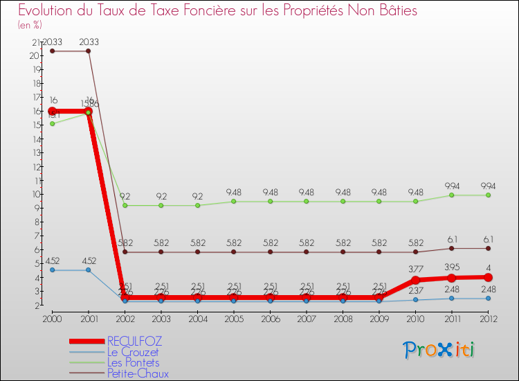 Evolution du taux de la taxe foncière sur les immeubles et terrains non batis pour RECULFOZ et les communes proches de 2000 à 2012 Comparaison des taux de la taxe foncière sur les immeubles et terrains non batis pour RECULFOZ et les communes voisines de 2000 à 2012