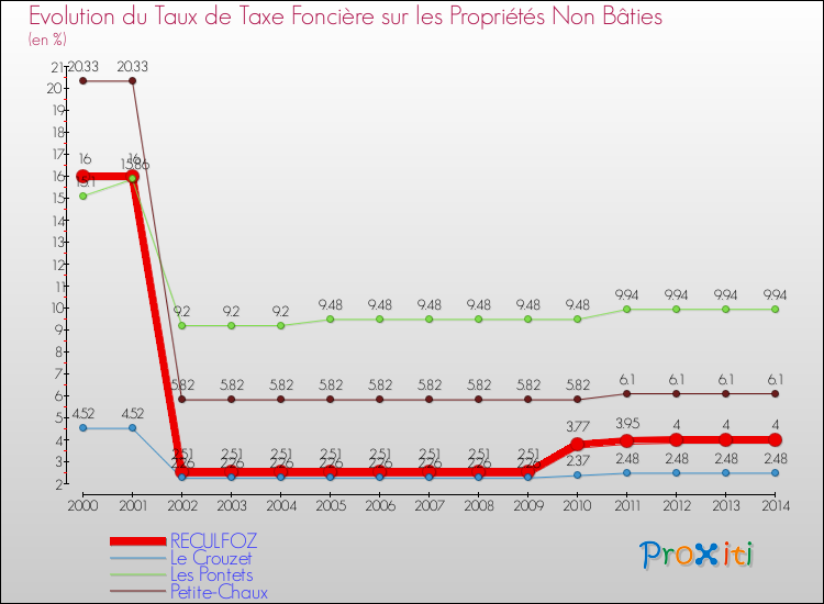 Evolution du taux de la taxe foncière sur les immeubles et terrains non batis pour RECULFOZ et les communes proches de 2000 à 2014 Comparaison des taux de la taxe foncière sur les immeubles et terrains non batis pour RECULFOZ et les communes voisines de 2000 à 2014