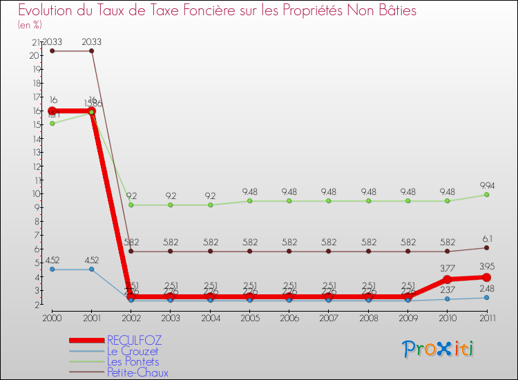 Evolution du taux de la taxe foncière sur les immeubles et terrains non batis pour RECULFOZ et les communes proches Comparaison des taux de la taxe foncière sur les immeubles et terrains non batis pour RECULFOZ et les communes voisines