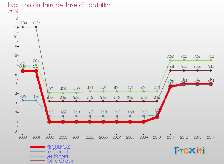 Evolution du taux de la taxe d'habitation pour RECULFOZ et les communes proches de 2000 à 2014 Comparaison des taux de la taxe d'habitation pour RECULFOZ et les communes voisines de 2000 à 2014