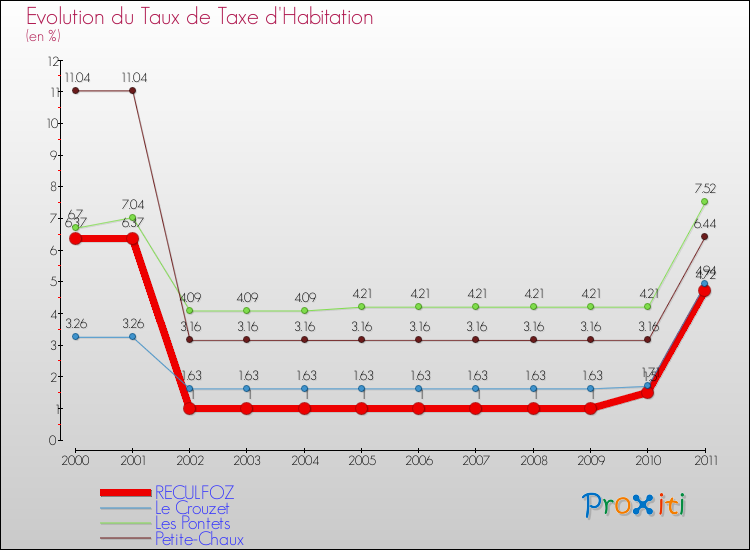 Evolution du taux de la taxe d'habitation pour RECULFOZ et les communes proches Comparaison des taux de la taxe d'habitation pour RECULFOZ et les communes voisines