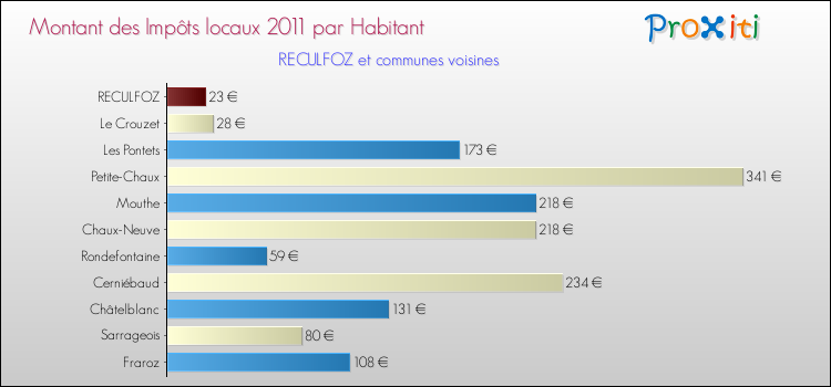 Montant des impôts locaux par Habitant pour RECULFOZ et les communes proches Comparaison des impôts locaux par habitant pour RECULFOZ et les communes voisines