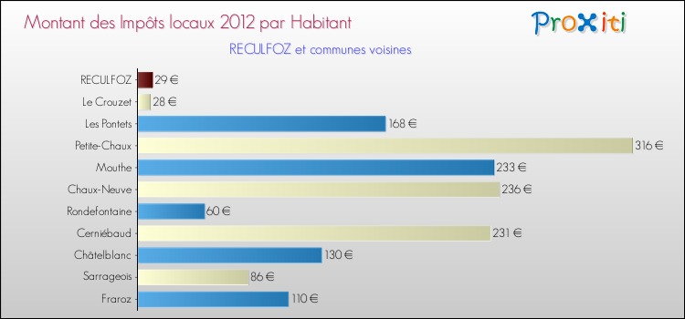 Montant des impôts locaux par Habitant pour RECULFOZ et les communes proches Comparaison des impôts locaux par habitant pour RECULFOZ et les communes voisines