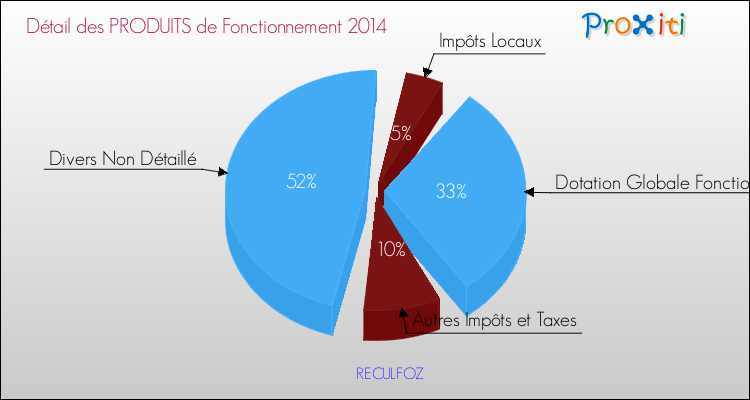 Décomposition du Budget de Fonctionnement 2014 de la commune de RECULFOZ Budget de Fonctionnement 2014 pour la commune de RECULFOZ