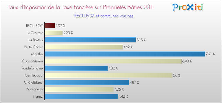 Taux d'imposition de la taxe foncière sur le bati 2011 pour RECULFOZ et les communes proches Comparaison des taux d'imposition de la taxe foncière sur le bati 2011 pour RECULFOZ et les communes voisines