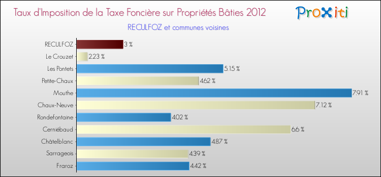Taux d'imposition de la taxe foncière sur le bati 2012 pour RECULFOZ et les communes proches Comparaison des taux d'imposition de la taxe foncière sur le bati 2012 pour RECULFOZ et les communes voisines