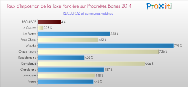 Taux d'imposition de la taxe foncière sur le bati 2014 pour RECULFOZ et les communes proches Comparaison des taux d'imposition de la taxe foncière sur le bati 2014 pour RECULFOZ et les communes voisines