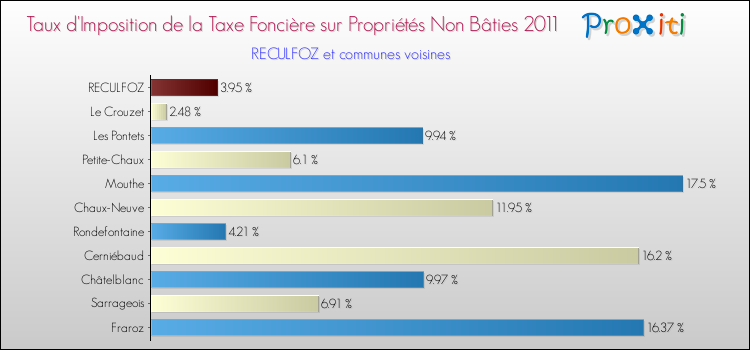 Taux d'imposition de la taxe foncière sur les immeubles et terrains non batis 2011 pour RECULFOZ et les communes proches Comparaison des taux d'imposition de la taxe foncière sur les immeubles et terrains non batis 2011 pour RECULFOZ et les communes voisines