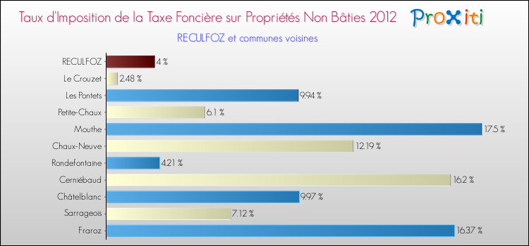 Taux d'imposition de la taxe foncière sur les immeubles et terrains non batis 2012 pour RECULFOZ et les communes proches Comparaison des taux d'imposition de la taxe foncière sur les immeubles et terrains non batis 2012 pour RECULFOZ et les communes voisines