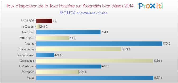 Taux d'imposition de la taxe foncière sur les immeubles et terrains non batis 2014 pour RECULFOZ et les communes proches Comparaison des taux d'imposition de la taxe foncière sur les immeubles et terrains non batis 2014 pour RECULFOZ et les communes voisines