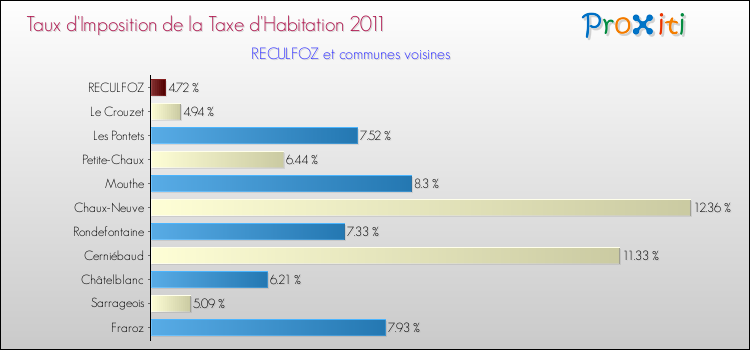 Taux d'imposition de la taxe d'habitation 2011 pour RECULFOZ et les communes proches Comparaison des taux d'imposition de la taxe d'habitation 2011 pour RECULFOZ et les communes voisines