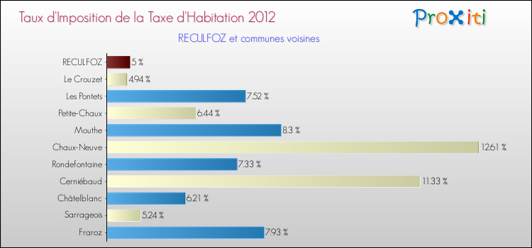Taux d'imposition de la taxe d'habitation 2012 pour RECULFOZ et les communes proches Comparaison des taux d'imposition de la taxe d'habitation 2012 pour RECULFOZ et les communes voisines