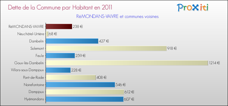 Dette par habitant de la commune en 2011 pour RéMONDANS-VAIVRE et les communes proches Comparaison de la dette par habitant de la commune en 2011 pour RéMONDANS-VAIVRE et les communes voisines