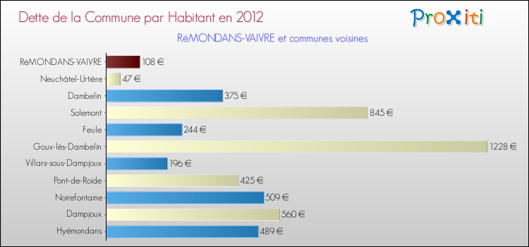 Dette par habitant de la commune en 2012 pour RéMONDANS-VAIVRE et les communes proches Comparaison de la dette par habitant de la commune en 2012 pour RéMONDANS-VAIVRE et les communes voisines