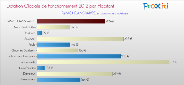 Montant des dotations globales de fonctionnement DGF par Habitant pour RéMONDANS-VAIVRE et les communes proches Comparaison des des dotations globales de fonctionnement DGF par habitant pour RéMONDANS-VAIVRE et les communes voisines