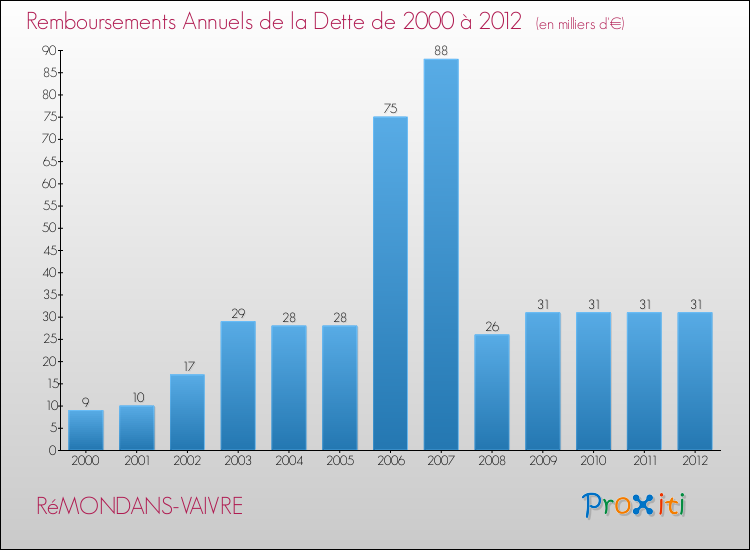 Evolution de l'annuité de la dette pour la commune de RéMONDANS-VAIVRE de 2000 à 2012 Annuités de la dette pour RéMONDANS-VAIVRE de 2000 à 2012